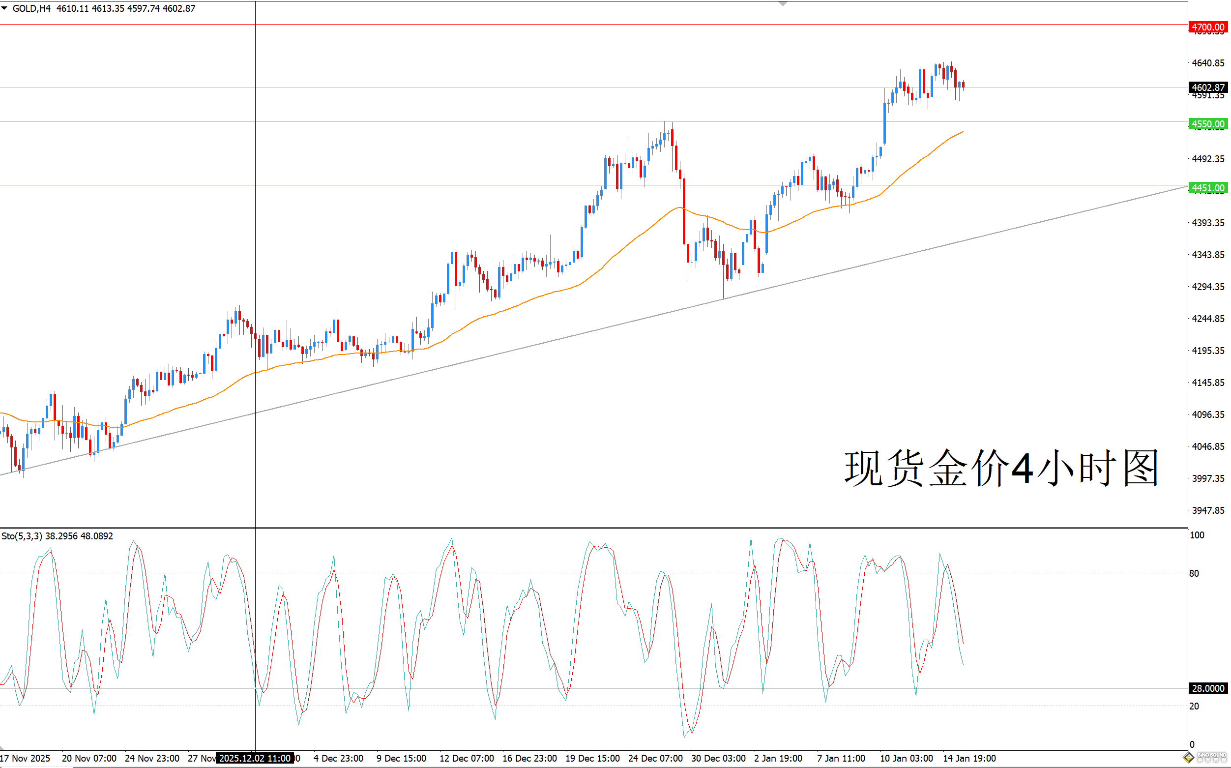 歐陽承曦：金價試圖緩解超買狀態