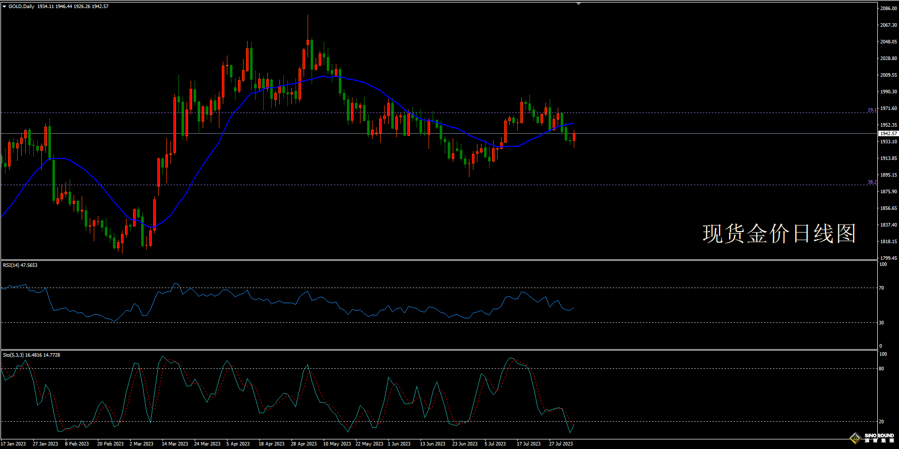 歐陽承曦:[8月6日黃金周評]非農力挽金價跌勢 本周高低將見分曉？