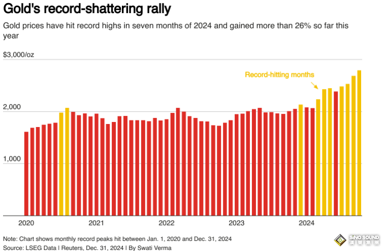 完美收官！金價站穩2620，年度上漲近26% 特朗普2.0或持續助推牛市？