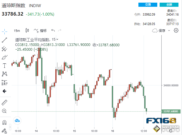 突發！兩只“大老鷹”一唱一和、加息50基點重回桌面 美元急漲黃金美股黯然回落