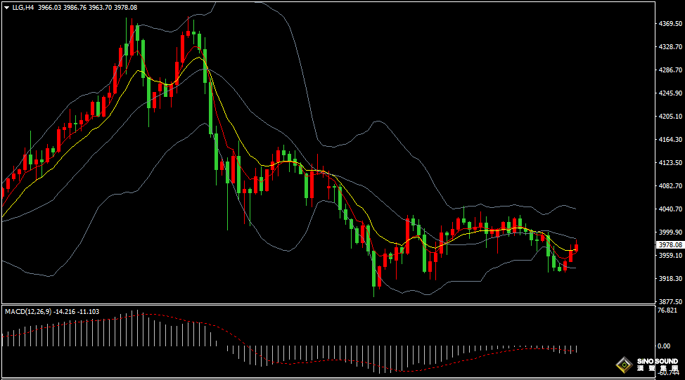 漢聲張新才:[11月5日晚評]關注“小非農”數據影響，估計晚間金價波動加劇