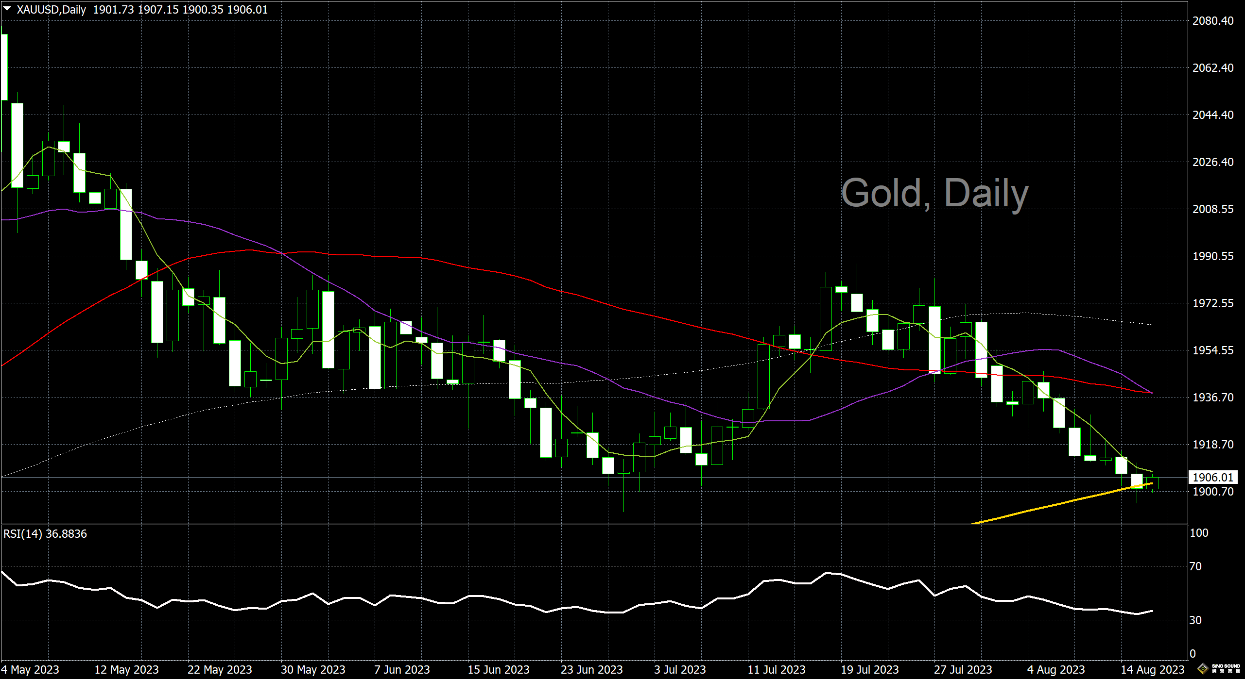 漢聲李義文:[8月16日]經濟數據強於預期 黃金一度破位下行