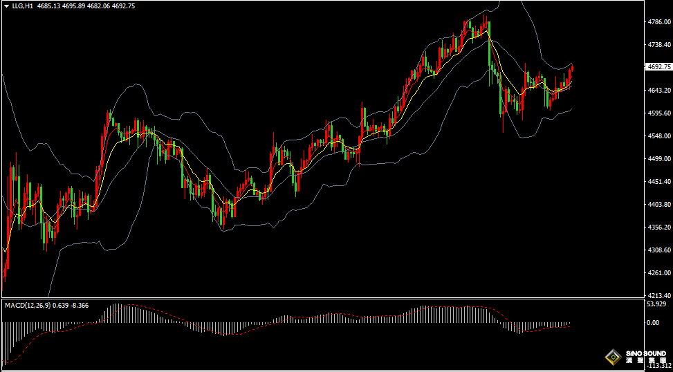 漢聲張新才:[4月6日晚評]美元指數短線回落，金價短線反彈回升