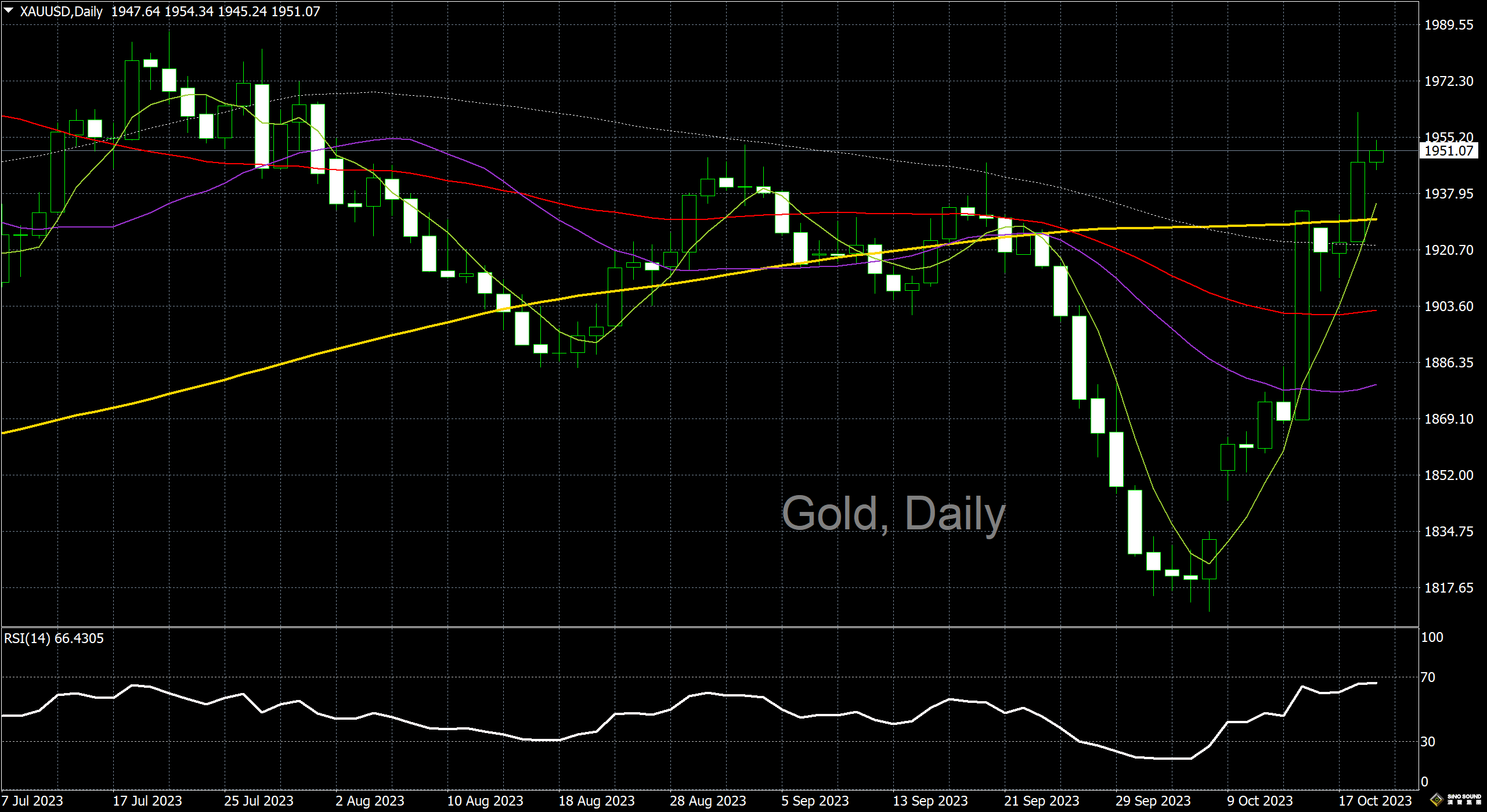 漢聲李義文:[10月19日]黃金高位區間震盪 靜待鮑威爾講話