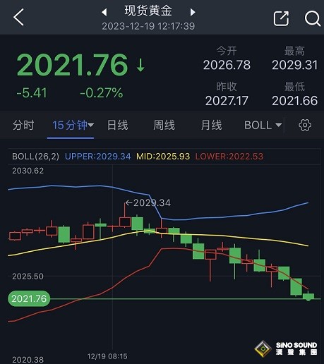 黃金短線持續回落！金價逼近2020美元 FXStreet首席分析師黃金技術前景分析