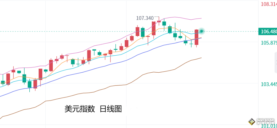 張堯浠：美CPI助力美元轉強、金價留意百日線死叉風險