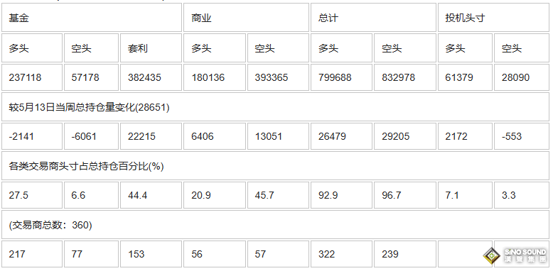 CFTC：截止5月20日當周COMEX(紐約商品期貨交易所)黃金期貨和期權持倉報告