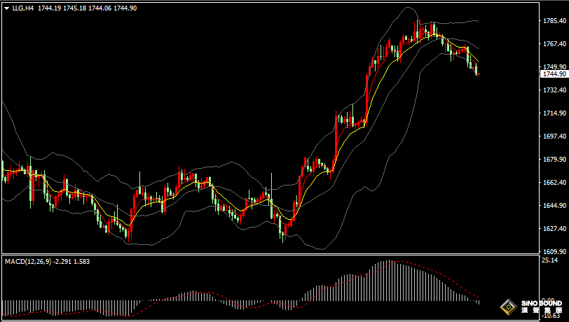 漢聲張新才:[11月21日早評]上周現貨黃金震盪下行，金價跌破1750關口