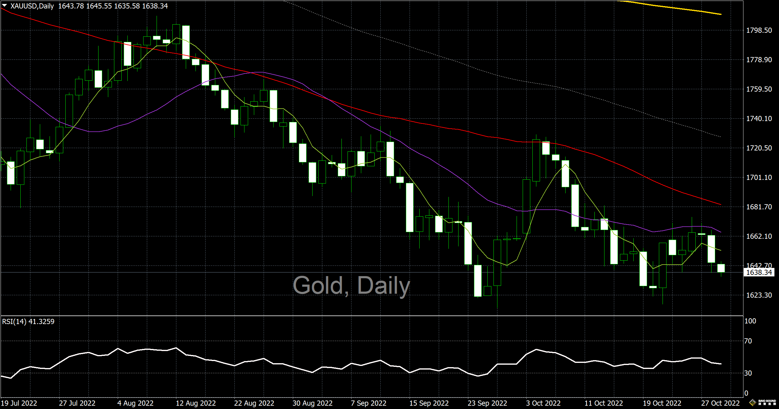 漢聲李義文:[10月31日]利率決議臨近 金價持續疲弱