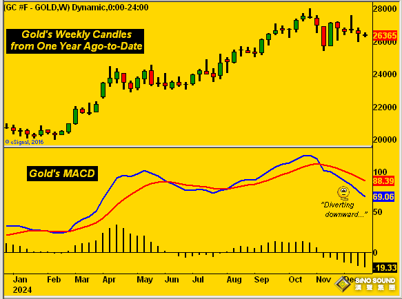 6張關鍵技術圖證明：黃金周線MACD呈負增長、周拋物線趨勢空頭 明年初有望逆轉行情