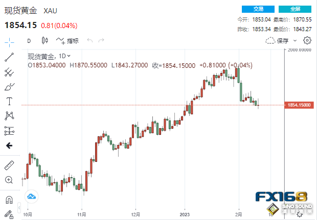 美CPI與美聯儲三只老鷹點燃大行情！黃金坐上“過山車”、鈀金大跌近5%