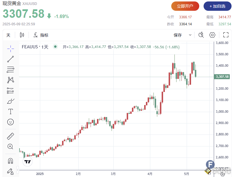 金價一度失守3300關口！特朗普宣佈美英貿易突破協議，市場風險偏好回升黃金遭拋售