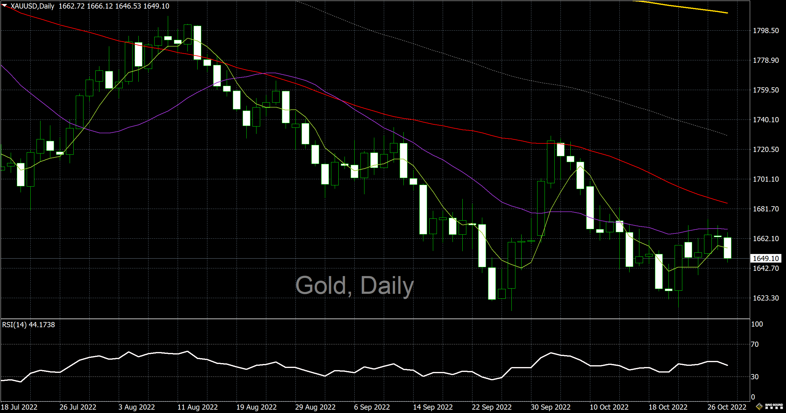 漢聲李義文:[10月28日]美元維持強勢 黃金一蹶不振
