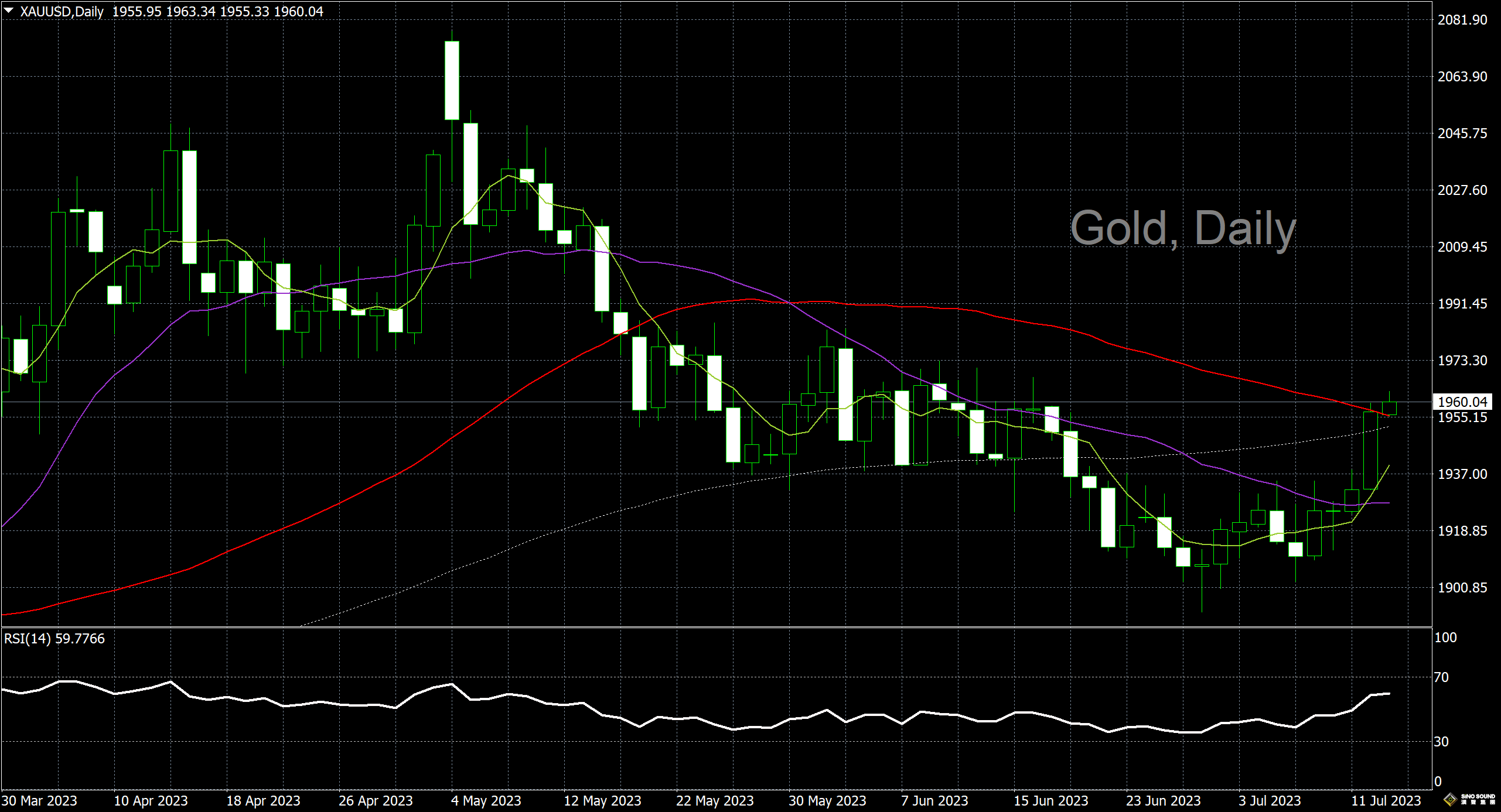 漢聲李義文:[7月13日]通脹顯著降溫 黃金強勢回歸
