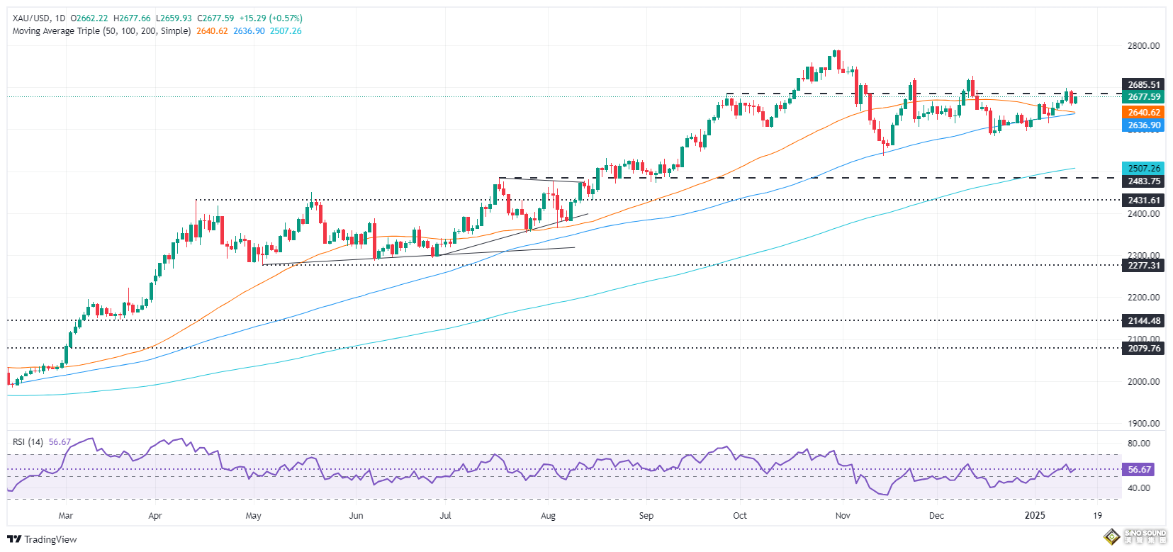 黃金突然“大變臉” 、原因在這裏！金價大漲近15美元 關鍵日如何交易黃金？