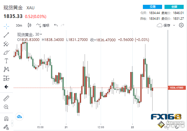 小細節恐引發大波瀾！黃金短線急跌近15美元 當心這一幕再痛擊多頭