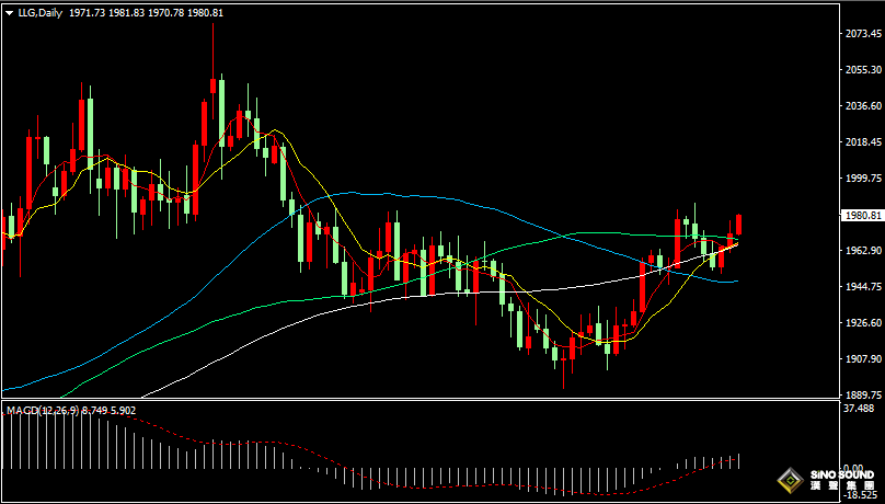 漢聲張新才:[7月27日早評]美聯儲決議公佈後，美元下跌黃金上漲
