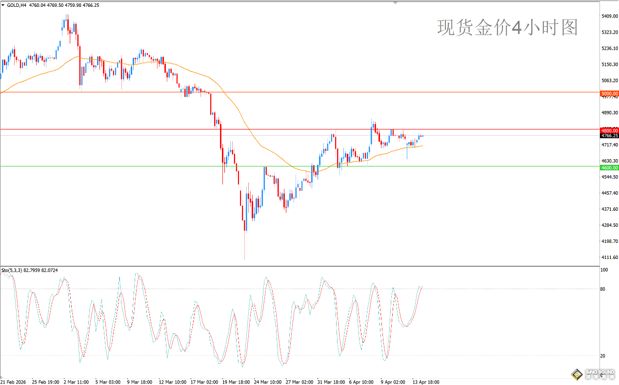 歐陽承曦：金價準備衝擊頑固阻力