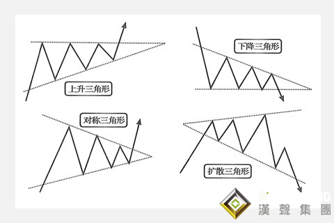 伦敦银走势图实战技巧：三角形调整浪操作