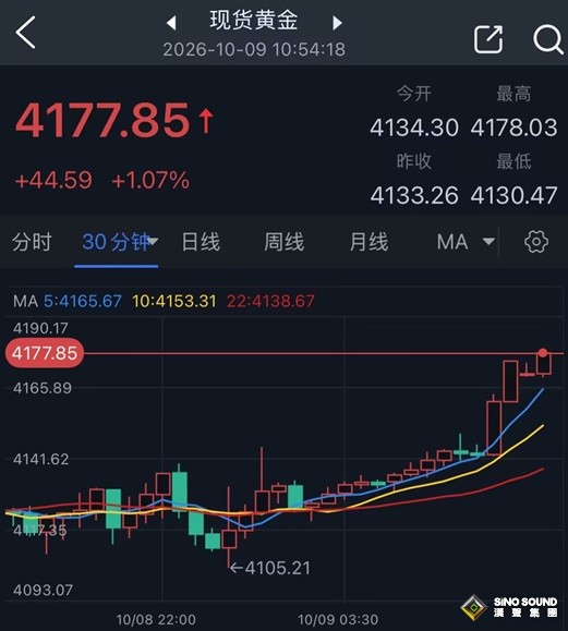 美債收益率小幅回落，黃金低位反彈，延續箱體震盪