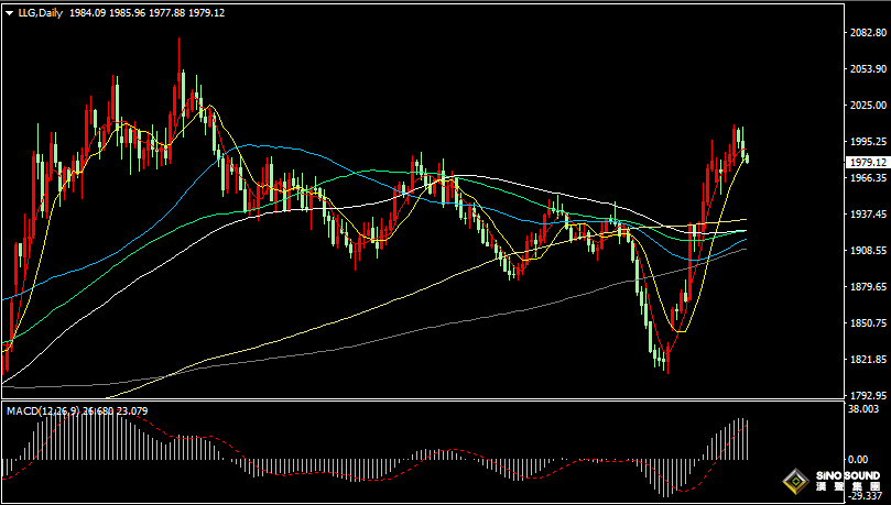 漢聲張新才:[11月1日早評]昨晚美元指數轉漲，現貨黃金二日下跌