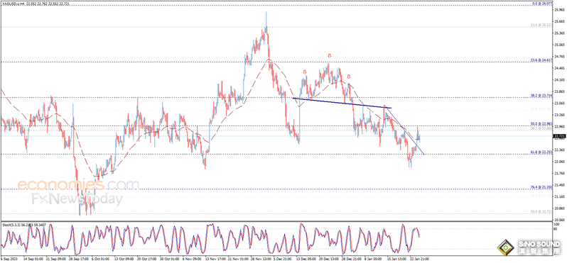 銀價接近看漲目標！白銀日內交易分析：若突破這一水準 銀價有望大漲