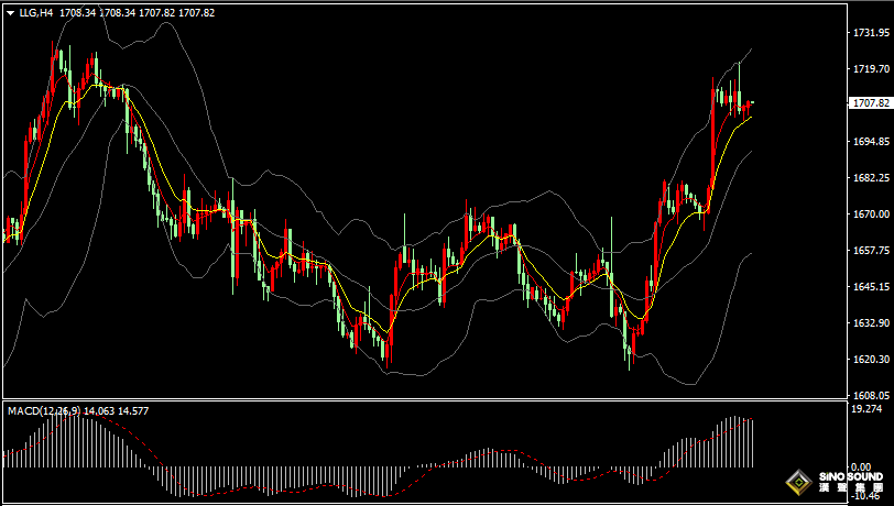 漢聲張新才:[11月10日早評]昨晚金價短線上漲觸及1720關口，金價沖高回落維持高位盤整