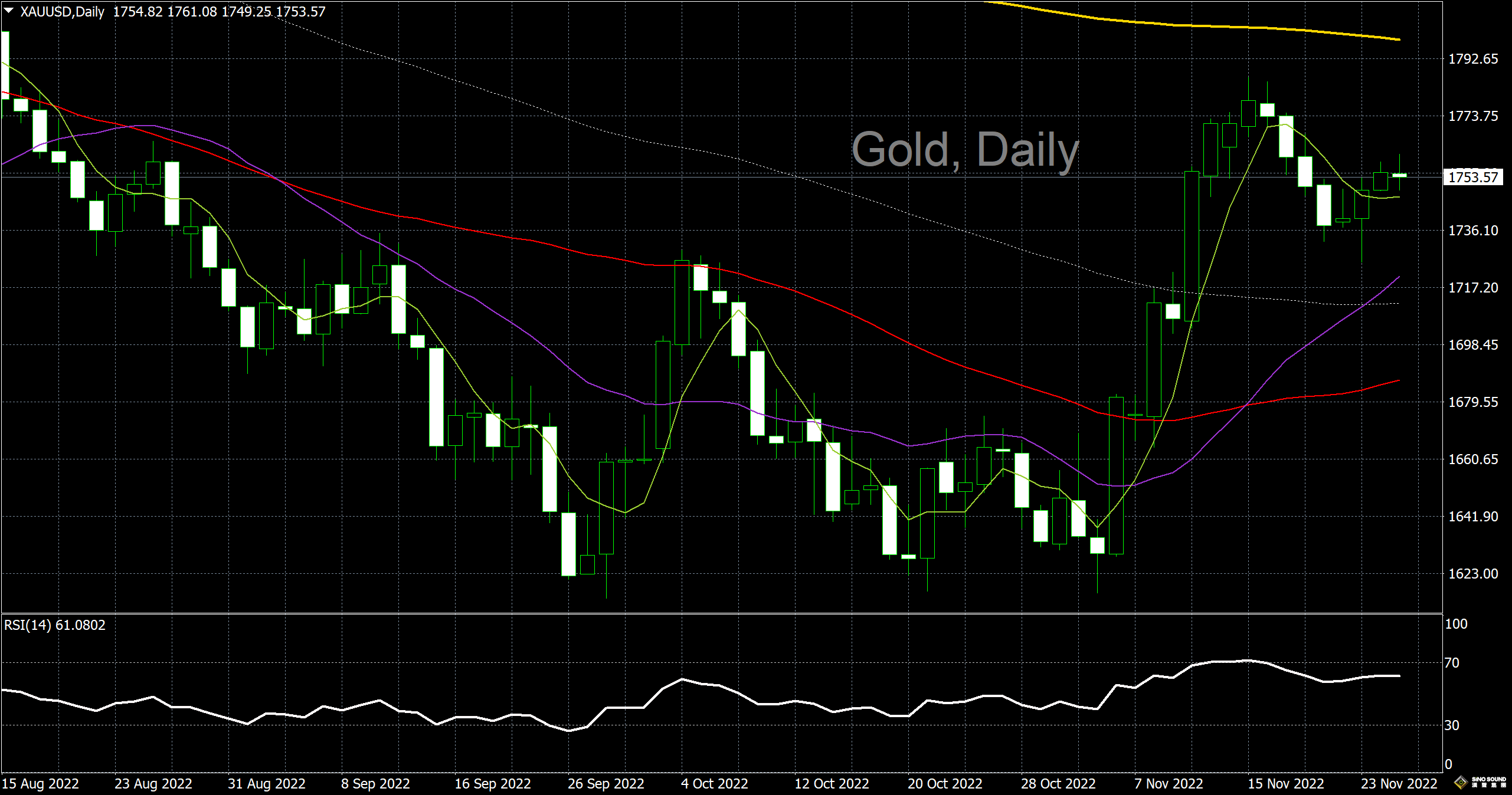 漢聲李義文:[11月25日]美元止跌企穩 黃金高位受阻