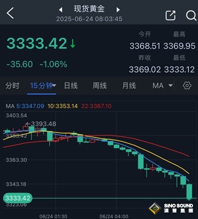 伊朗剛剛傳來大消息！伊朗證實已同意特朗普的停火提議 金價暴跌逾35美元