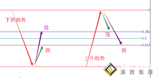 怎么判断现货白银走势图的下跌力度？