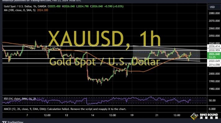 金價週五驚現逾25美元大漲行情！兩張圖看黃金技術前景 投資者如何獲利了結？