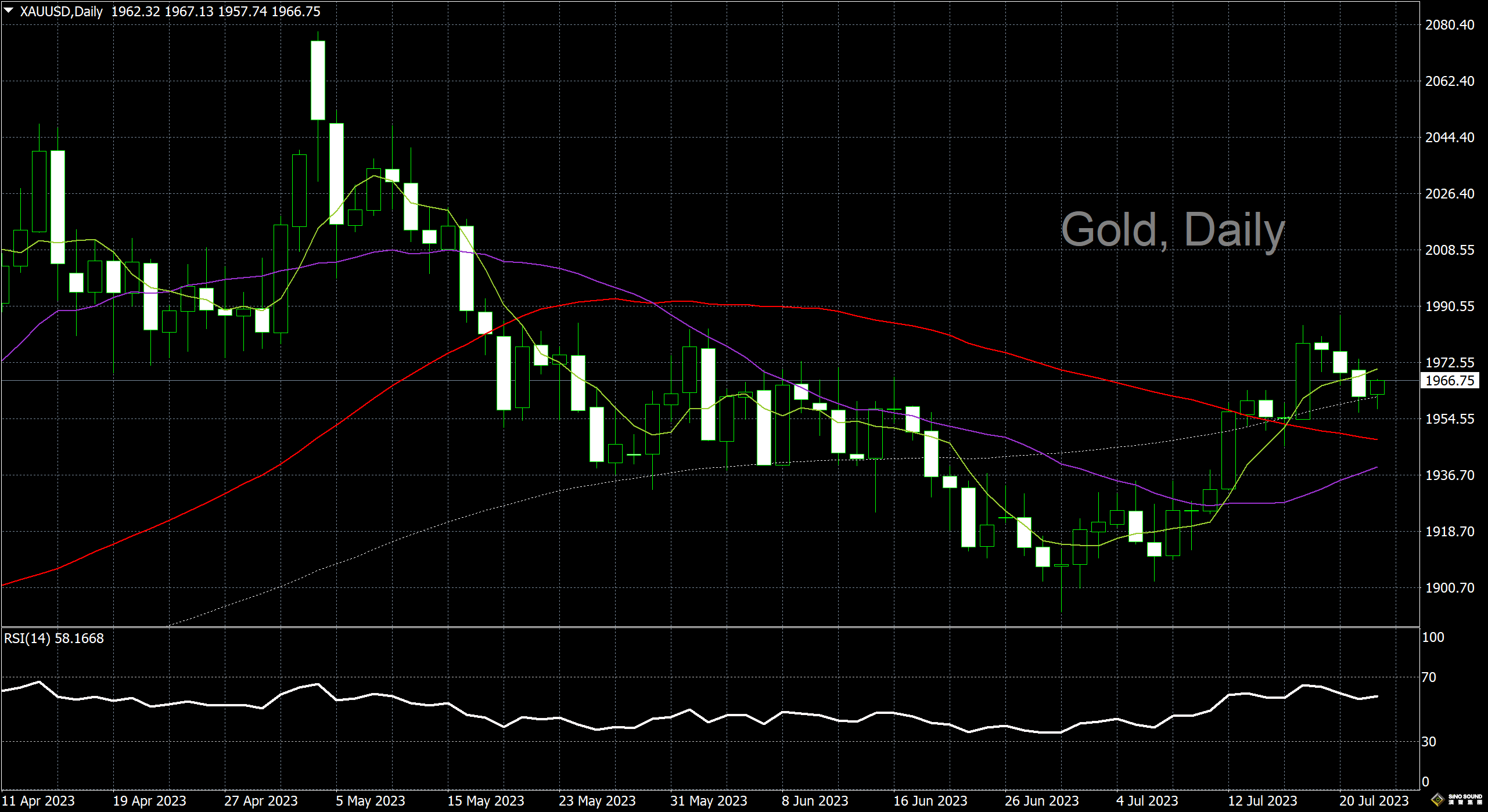 漢聲李義文:[7月24日]多頭站穩腳跟 黃金跌勢放緩