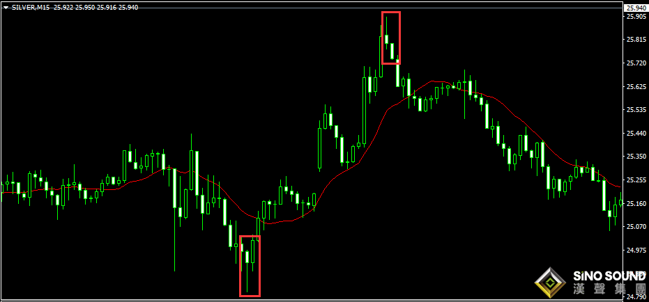 今日白银金价格走势图有机会吗？