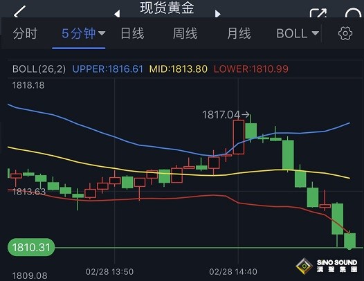 黃金短線突然急跌！金價逼近1810 聚焦美國關鍵數據 歐元、英鎊、日元、澳元和黃金交易分析