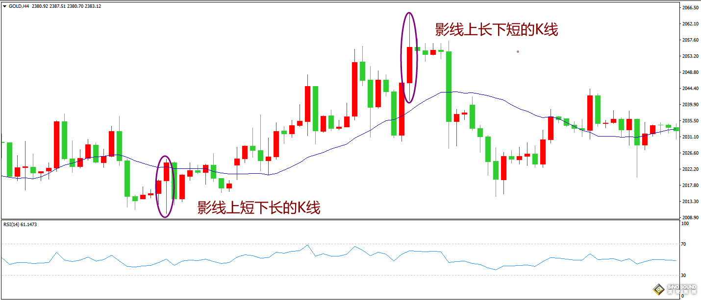 看伦敦金k线走势千万别错过这因素