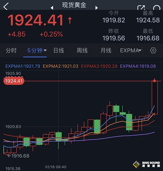 大行情突襲！美元剛剛跳水、刷新七個月新低 金價加速上漲逼近1925美元