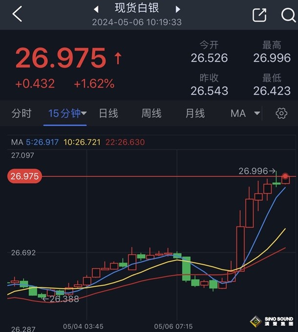 黃金短線加速飆升！金價自日低大漲逾20美元 加沙停火談判傳來最新消息