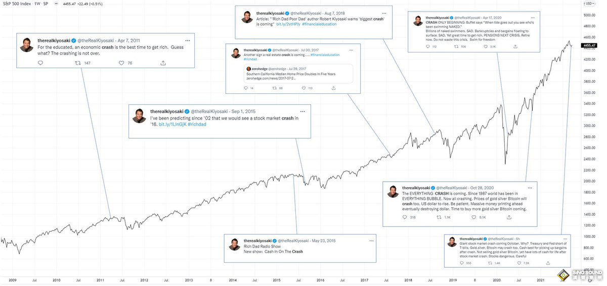 《富爸爸》作者清崎警告:一場“巨大的市場崩盤”可能已開始！買入這些資產吧