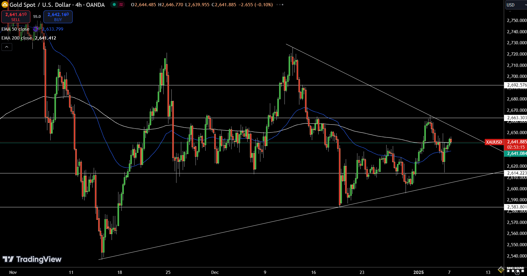 一則特朗普“假新聞”刺激市場震盪！金價2644避險買盤回歸 FXEmpire最新黃金技術分析