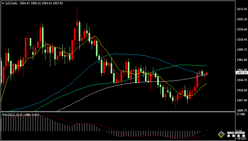 漢聲張新才:[7月18日早評]昨晚耶倫稱不會陷入經濟衰退，美元沖高回落金價延續震盪