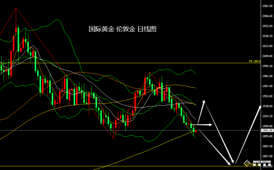張堯浠：美數據繼續支持美元走強、黃金仍看承壓為主