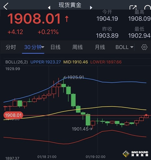 美聯儲官員“放鷹”、金價隔夜驚現大跳水！FXStreet首席分析師：警惕金價短線進一步下跌