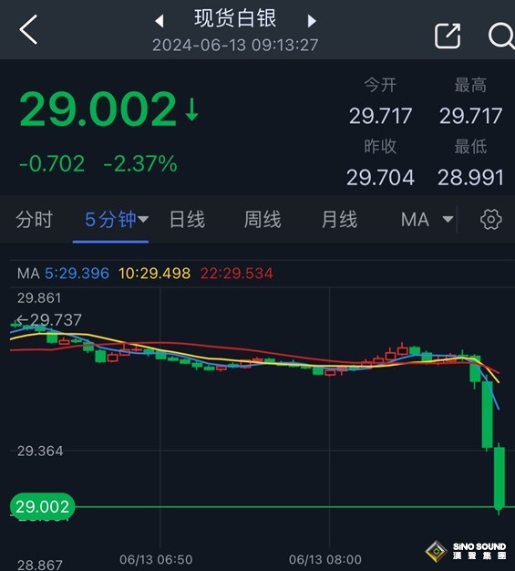 白銀剛剛突然暴跌！鮑威爾“亮鷹爪”打擊白銀多頭 銀價接下來如何走？