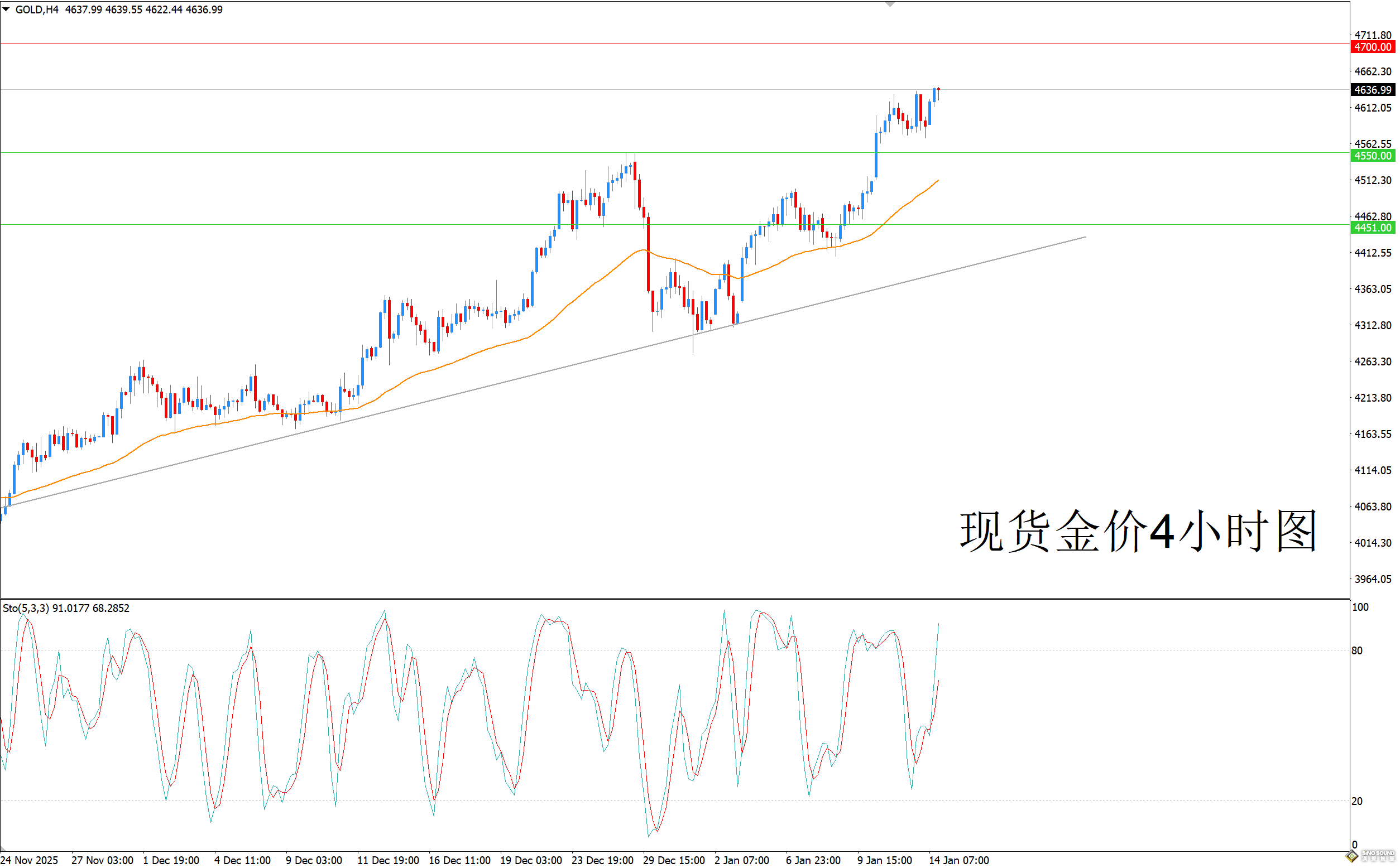 歐陽承曦：金價歷史高位繼續抬升