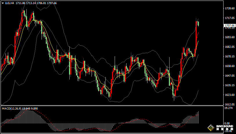 漢聲張新才:[11月9日早評]金價大漲觸及100日均線，短線激發多頭情緒增加