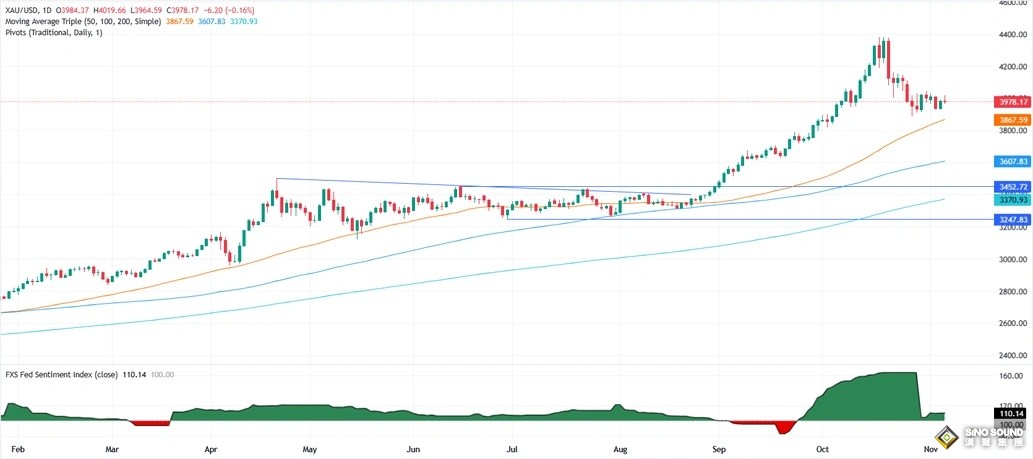 美國重要就業數據突然“爆雷”！金價巨震55美元 如何交易黃金？