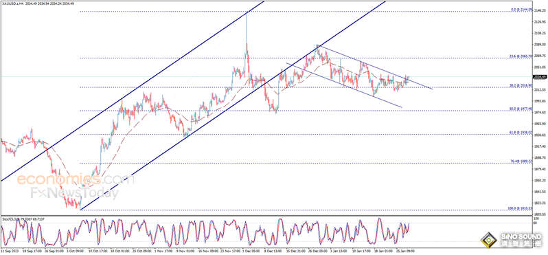黃金短線突然一波拉升！金價剛剛突破2035美元 黃金最新日內交易分析