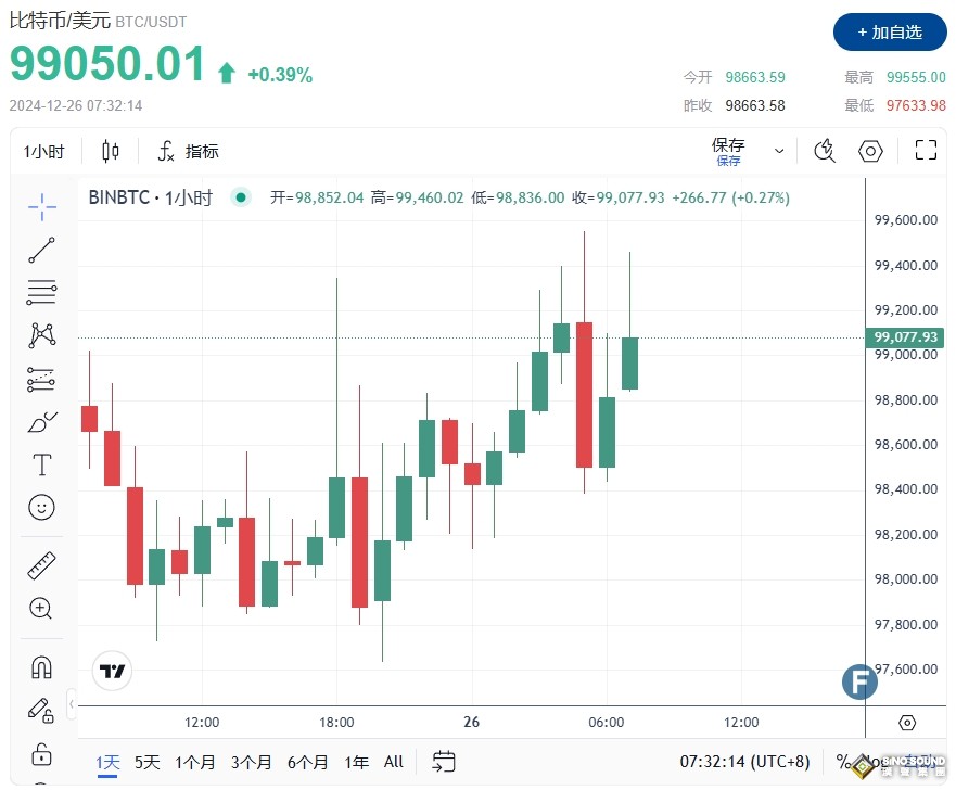 突發重大空難事件！黃金2619避險多頭支撐 比特幣重戰10萬大關 俄烏衝突驚傳“巨響”