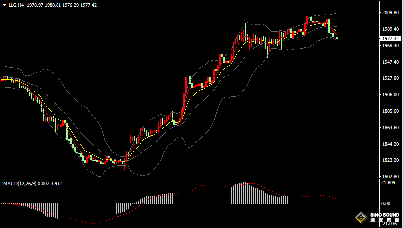 漢聲張新才:[11月1日晚評]今晚美聯儲公佈利率決議，屆時黃金市場波動加劇