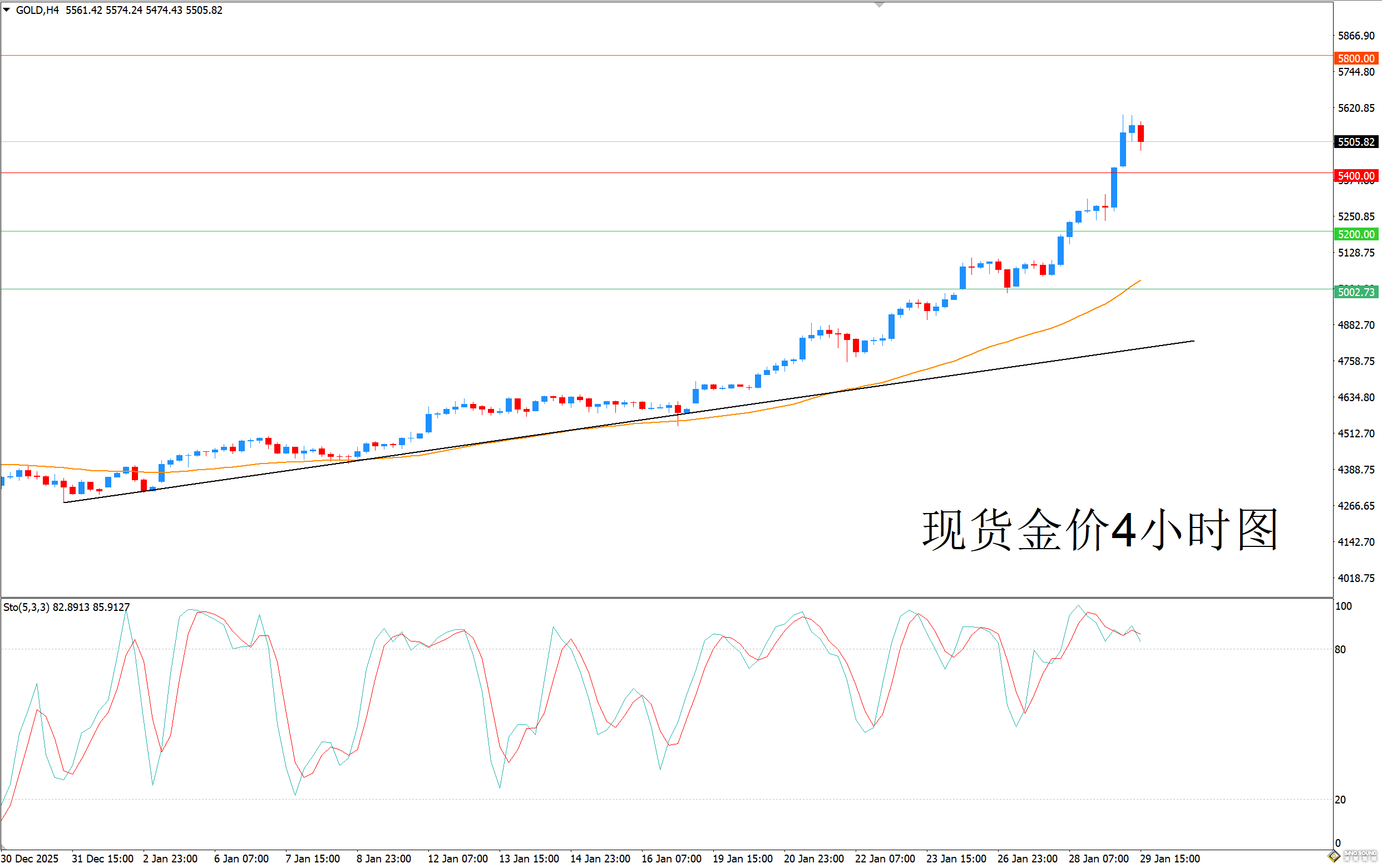 歐陽承曦：動能強勁金價再創新高